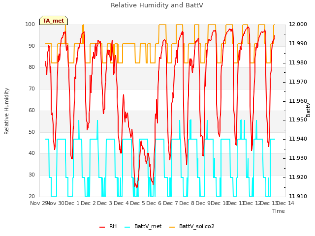 plot of Relative Humidity and BattV