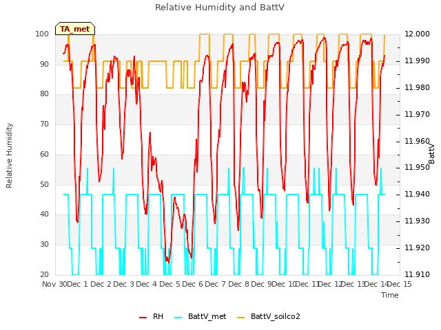 plot of Relative Humidity and BattV