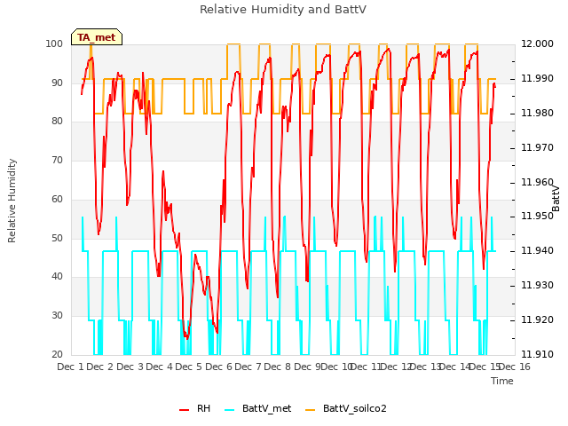 plot of Relative Humidity and BattV