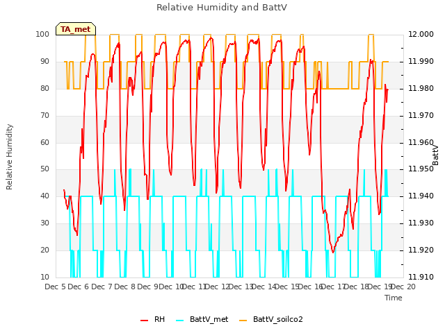 plot of Relative Humidity and BattV