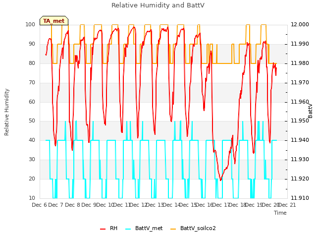 plot of Relative Humidity and BattV