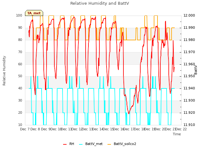 plot of Relative Humidity and BattV