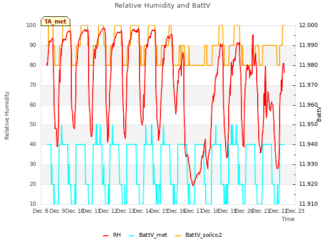 plot of Relative Humidity and BattV