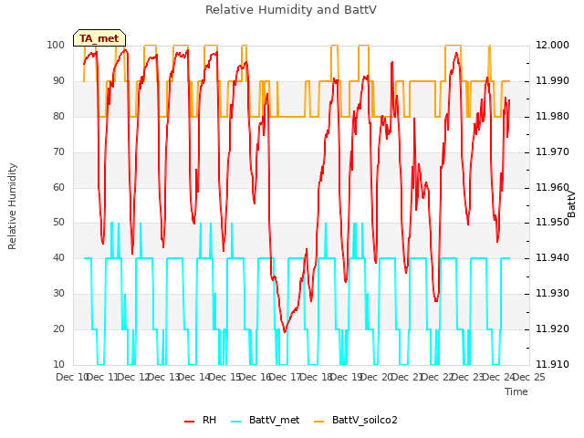 plot of Relative Humidity and BattV