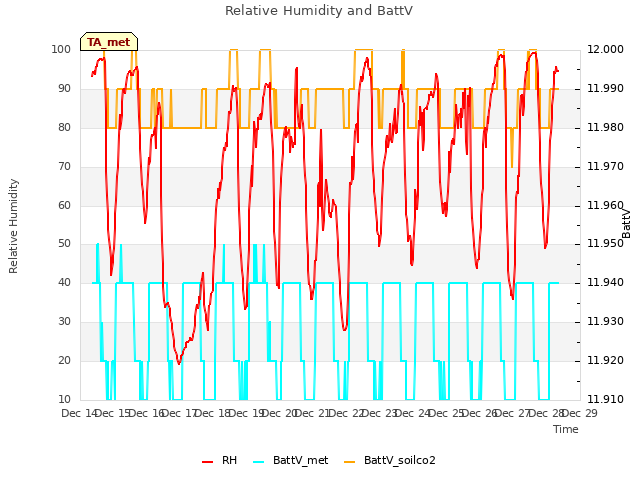 plot of Relative Humidity and BattV