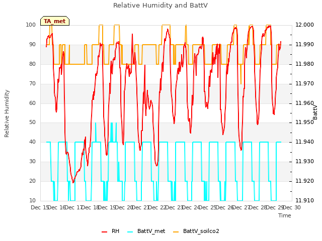 plot of Relative Humidity and BattV