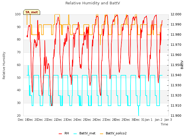 plot of Relative Humidity and BattV