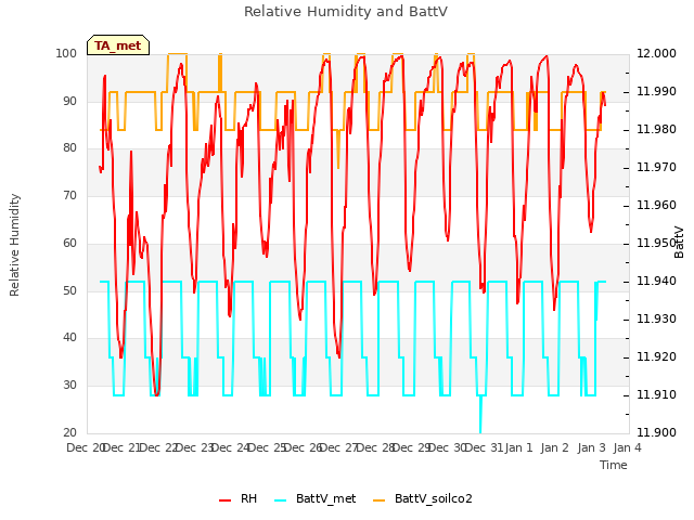 plot of Relative Humidity and BattV