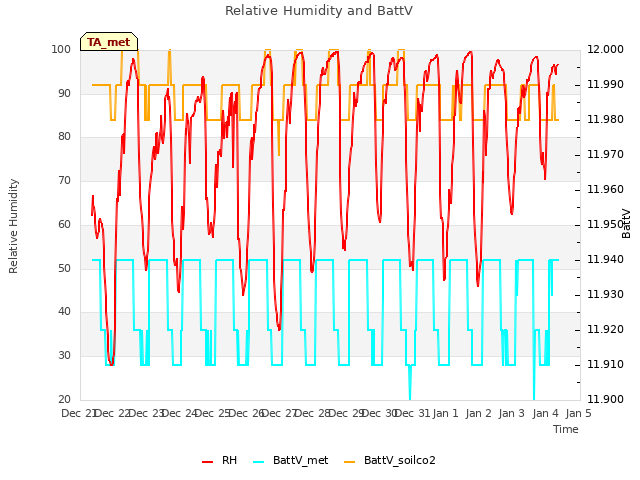 plot of Relative Humidity and BattV