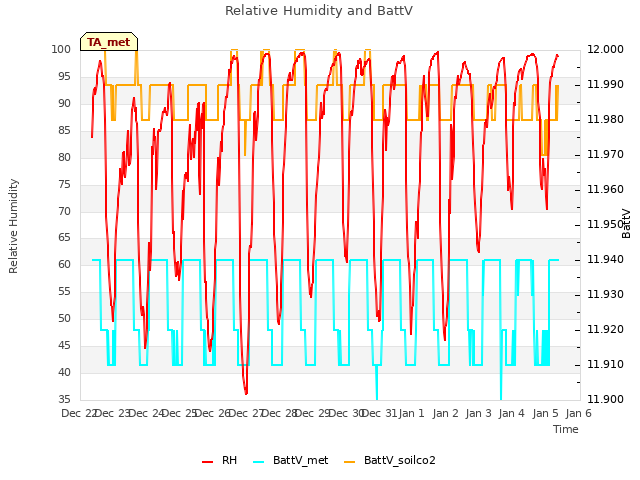 plot of Relative Humidity and BattV