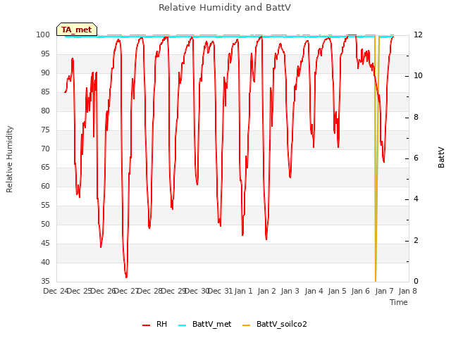 plot of Relative Humidity and BattV