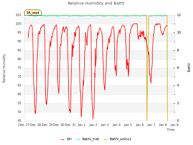 plot of Relative Humidity and BattV