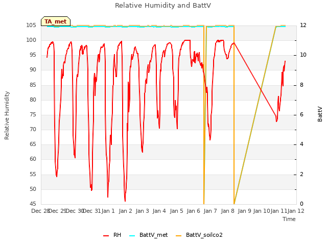 plot of Relative Humidity and BattV