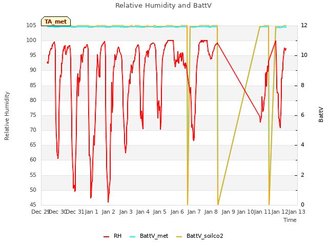 plot of Relative Humidity and BattV