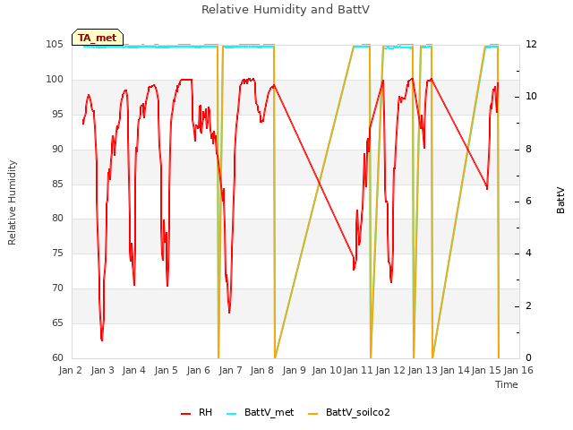 plot of Relative Humidity and BattV