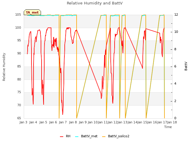 plot of Relative Humidity and BattV