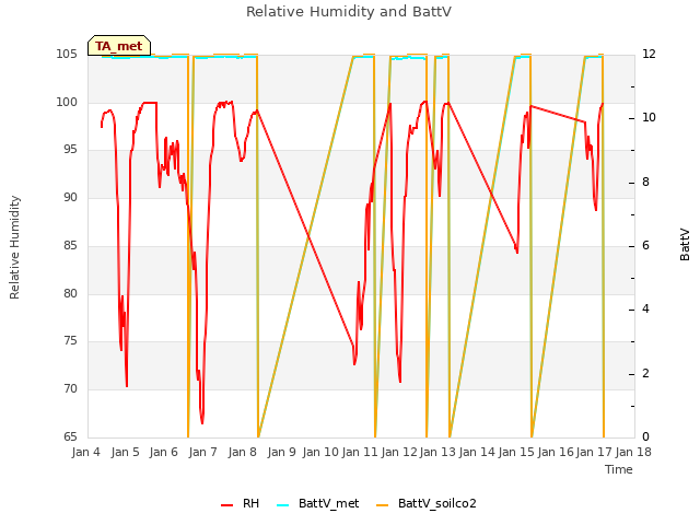 plot of Relative Humidity and BattV