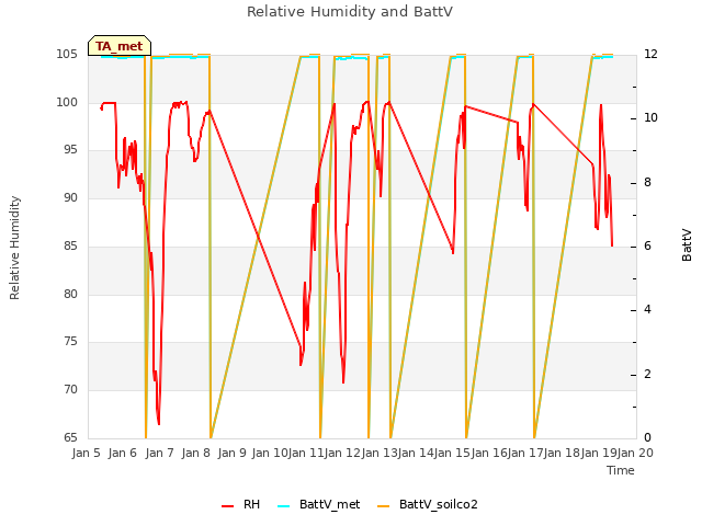 plot of Relative Humidity and BattV