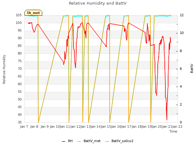 plot of Relative Humidity and BattV