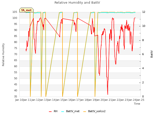 plot of Relative Humidity and BattV