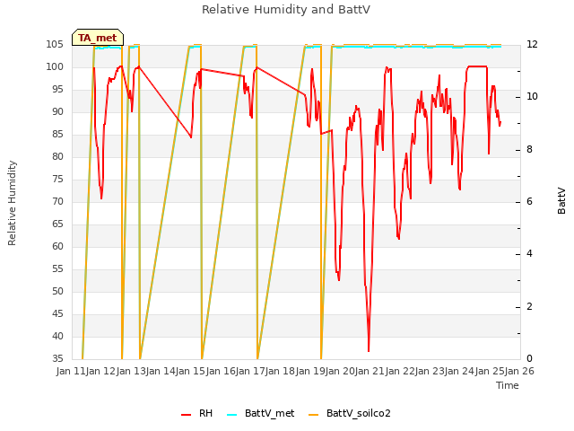 plot of Relative Humidity and BattV