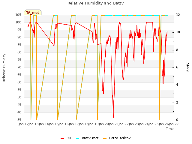 plot of Relative Humidity and BattV