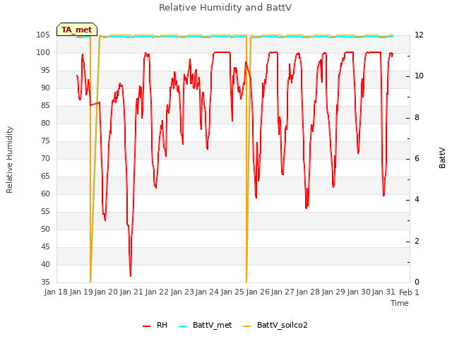 plot of Relative Humidity and BattV