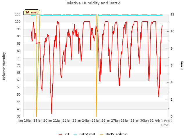 plot of Relative Humidity and BattV