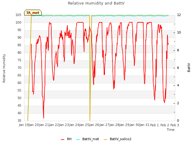 plot of Relative Humidity and BattV