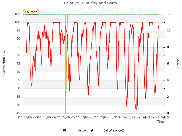 plot of Relative Humidity and BattV