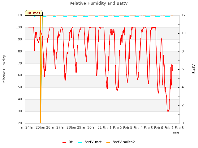 plot of Relative Humidity and BattV