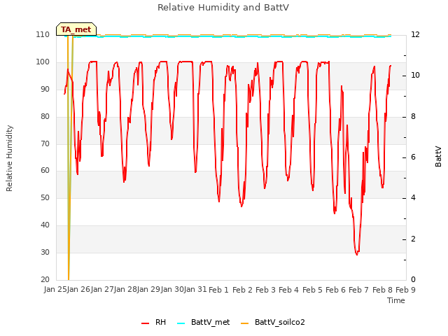 plot of Relative Humidity and BattV