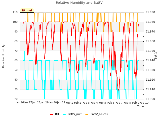 plot of Relative Humidity and BattV