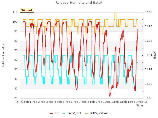 plot of Relative Humidity and BattV