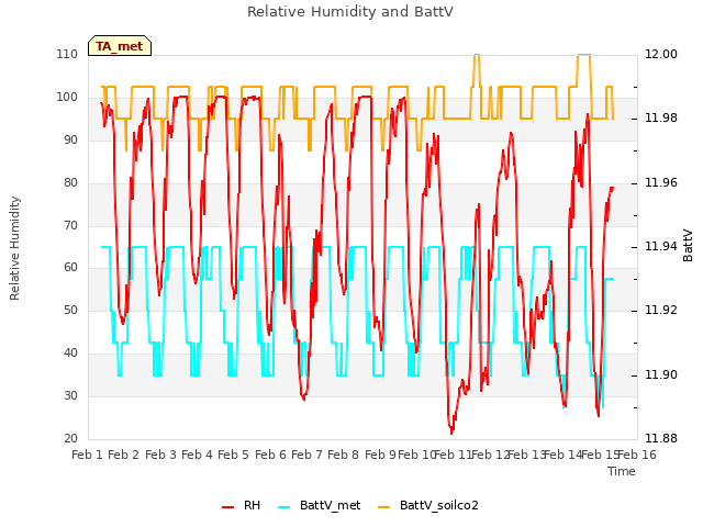 plot of Relative Humidity and BattV