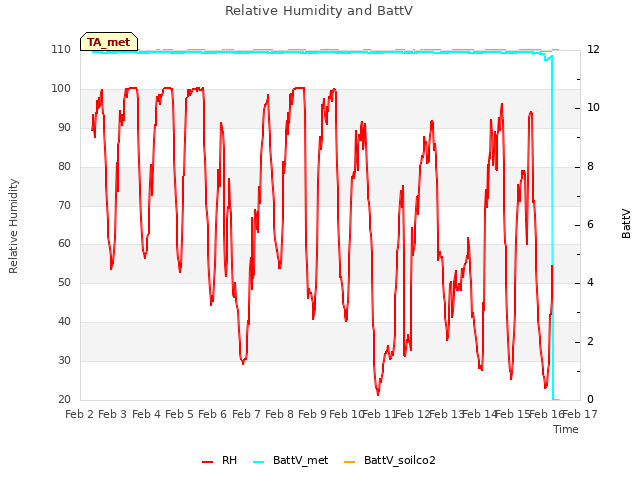 plot of Relative Humidity and BattV