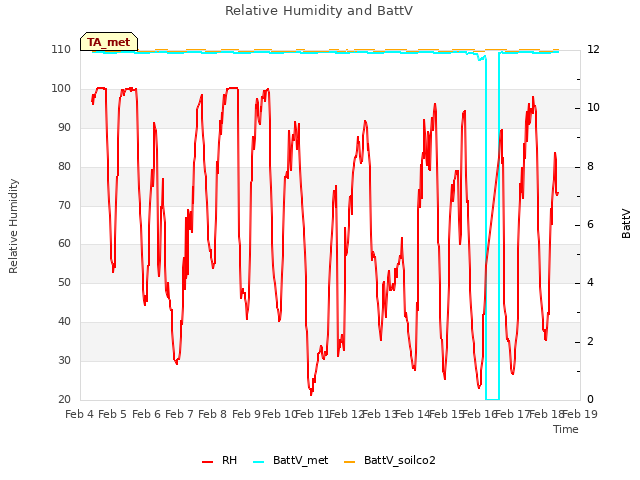 plot of Relative Humidity and BattV