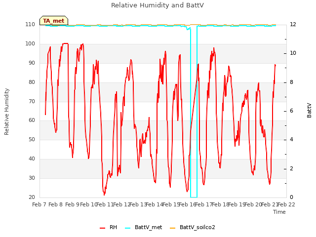 plot of Relative Humidity and BattV