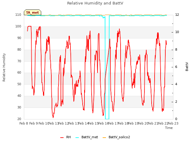 plot of Relative Humidity and BattV