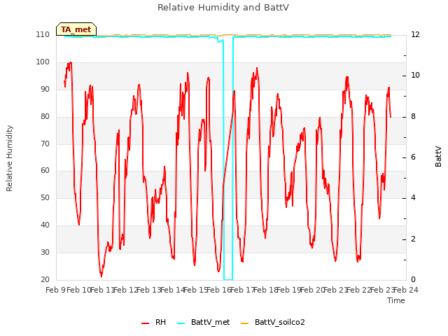 plot of Relative Humidity and BattV