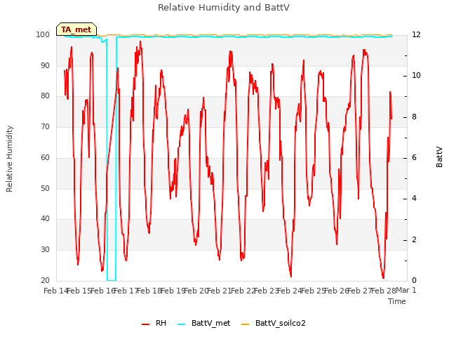 plot of Relative Humidity and BattV