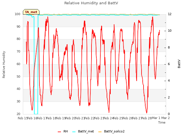 plot of Relative Humidity and BattV