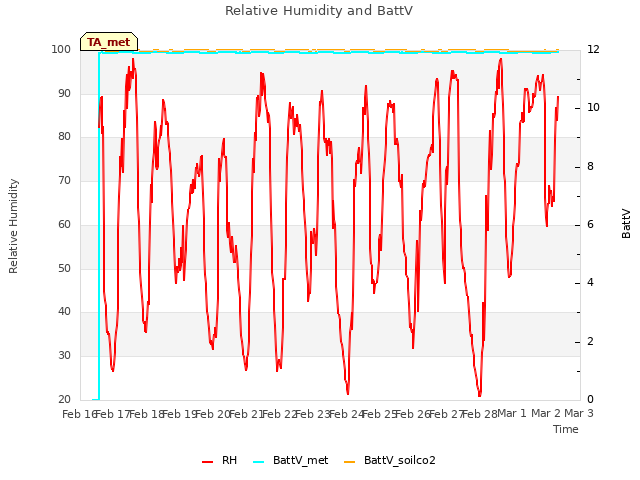 plot of Relative Humidity and BattV