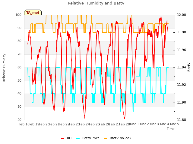 plot of Relative Humidity and BattV