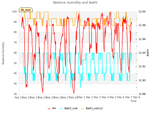 plot of Relative Humidity and BattV