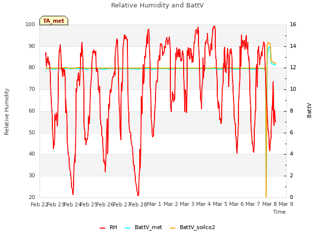 plot of Relative Humidity and BattV