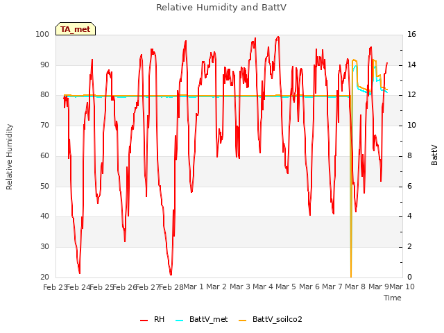 plot of Relative Humidity and BattV