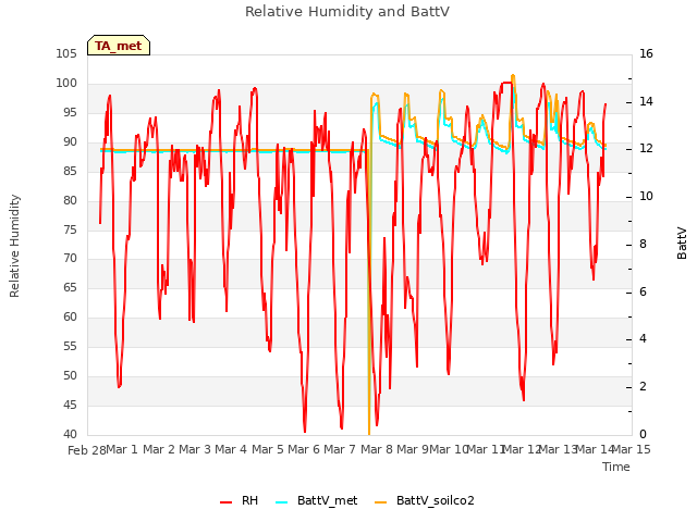 plot of Relative Humidity and BattV