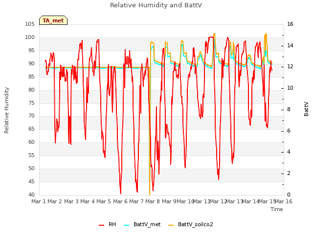 plot of Relative Humidity and BattV