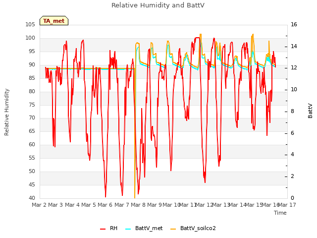 plot of Relative Humidity and BattV